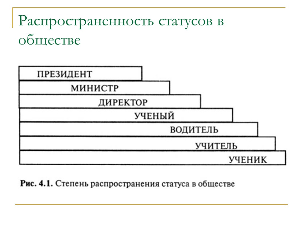 Распространенность статусов в обществе